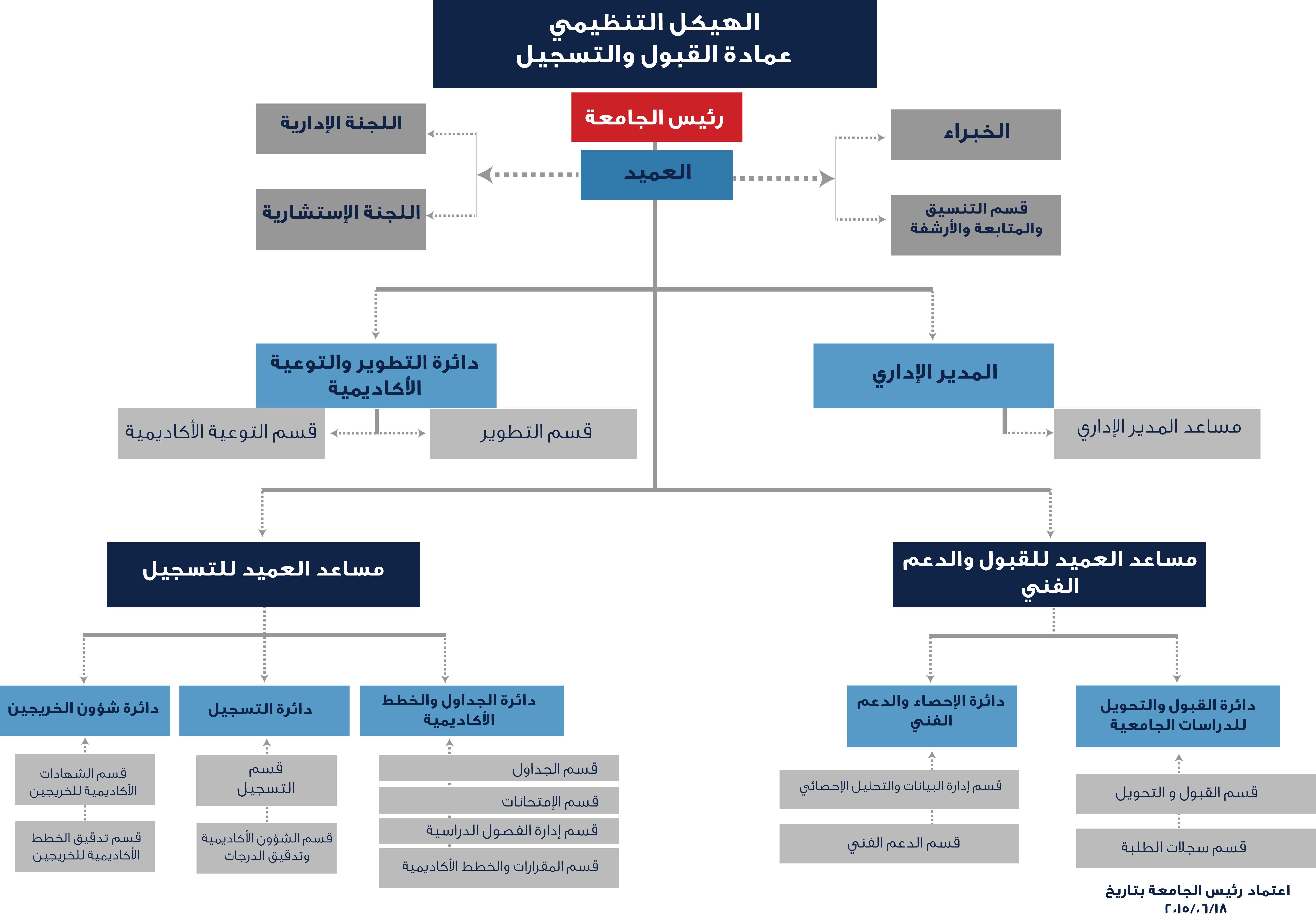 الهيكل التنظيمي